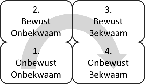 onbewust onbekwaam